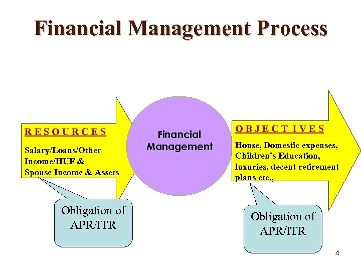 Financial Management Process R E S O U R C E S Salary/Loans/Other Income/HUF