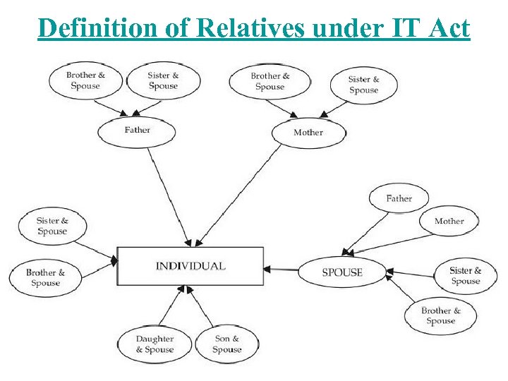 Definition of Relatives under IT Act 40 