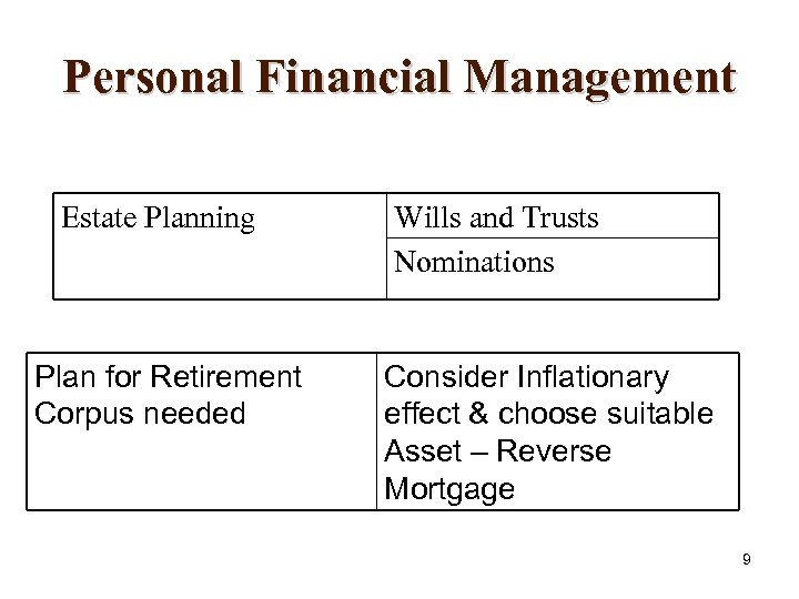 Personal Financial Management Estate Planning Plan for Retirement Corpus needed Wills and Trusts Nominations
