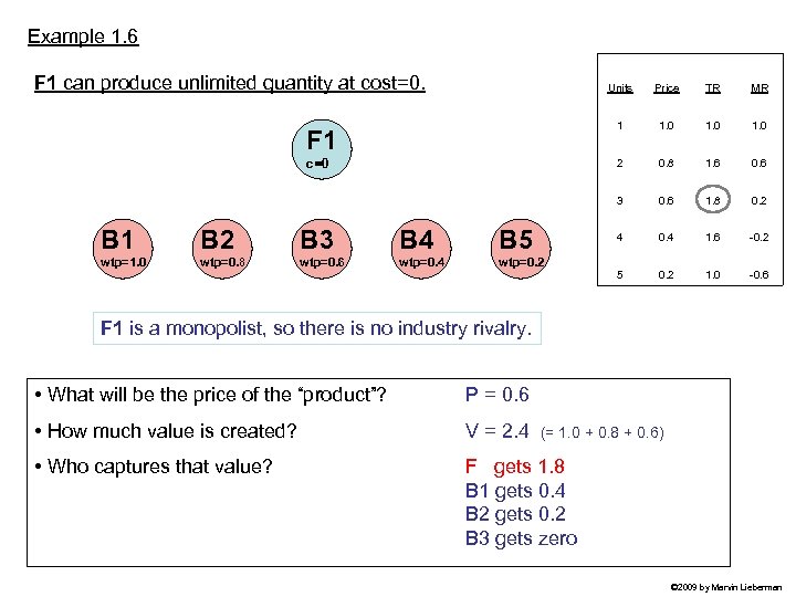 Example 1. 6 F 1 can produce unlimited quantity at cost=0. Units B 3