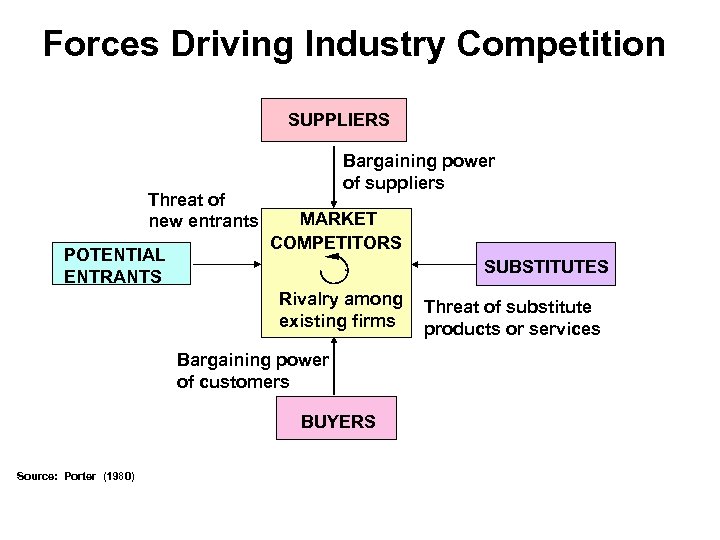 Forces Driving Industry Competition SUPPLIERS Threat of new entrants POTENTIAL ENTRANTS Bargaining power of