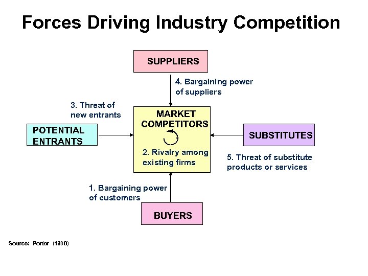 Forces Driving Industry Competition SUPPLIERS 4. Bargaining power of suppliers 3. Threat of new