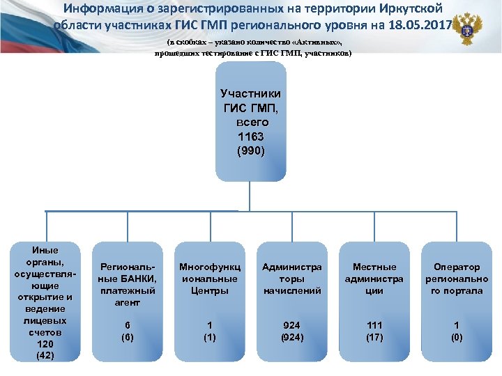 Иркутск управление федерального казначейства. Органы управления Иркутской области.