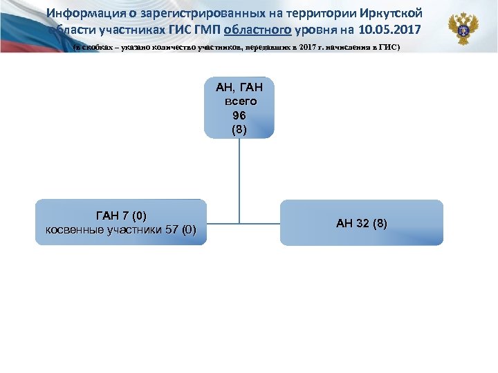Информация о зарегистрированных на территории Иркутской области участниках ГИС ГМП областного уровня на 10.