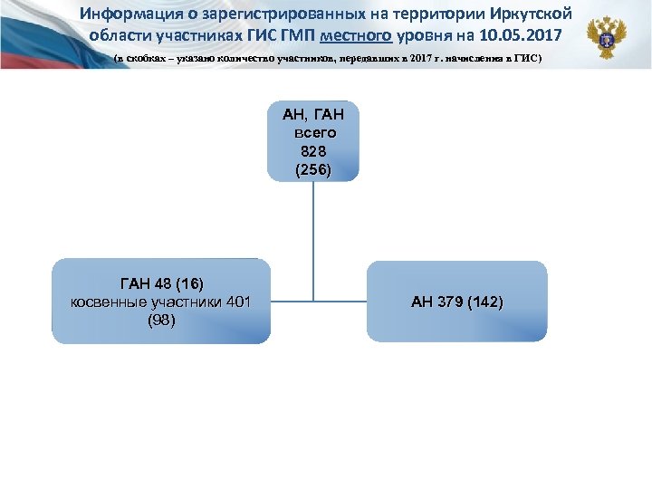 Информация о зарегистрированных на территории Иркутской области участниках ГИС ГМП местного уровня на 10.