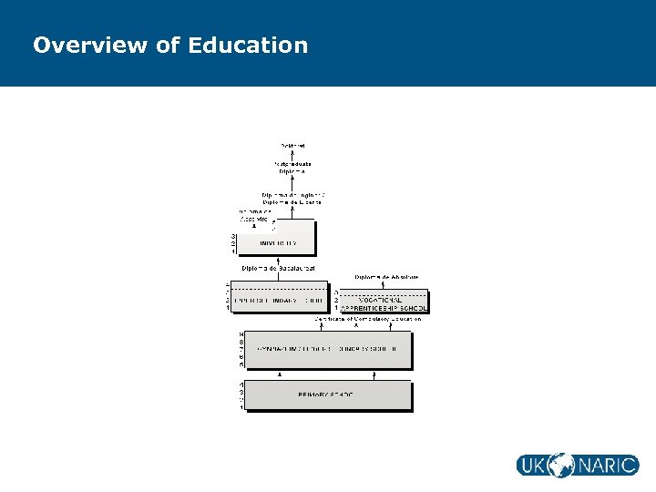 Overview of Education 