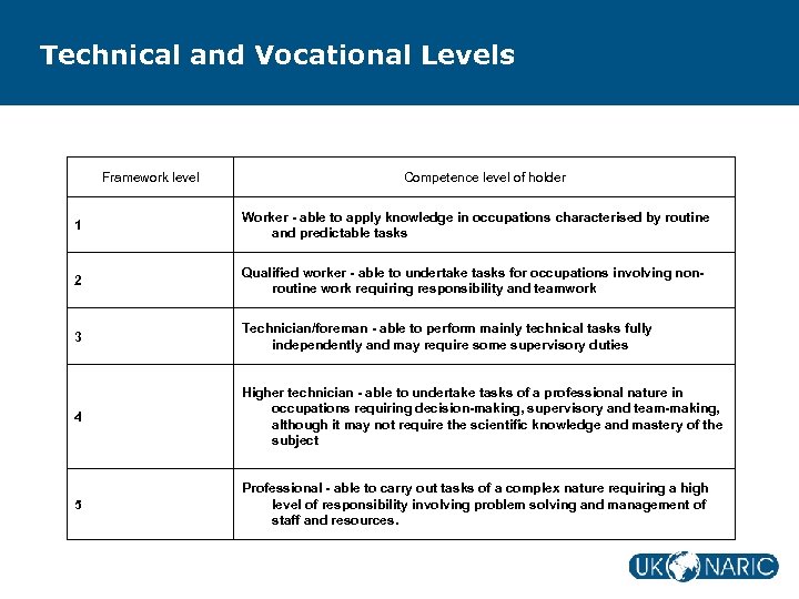 Technical and Vocational Levels Framework level Competence level of holder 1 Worker - able