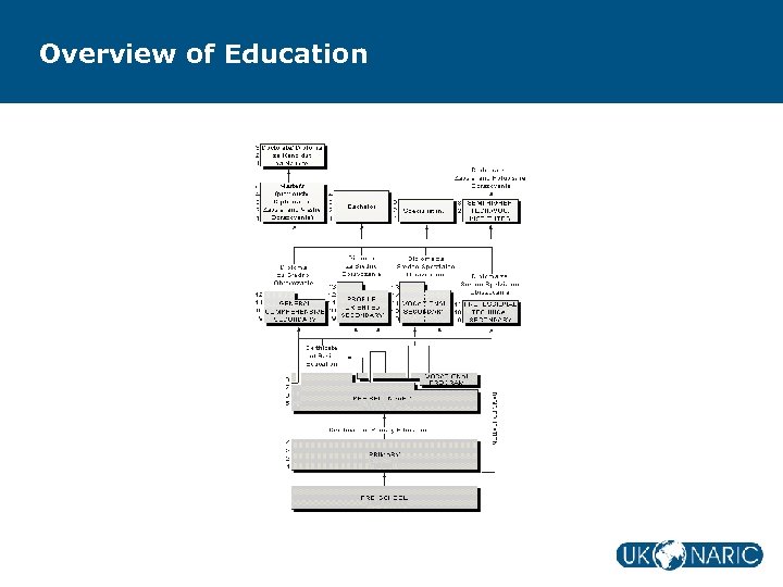 Overview of Education 