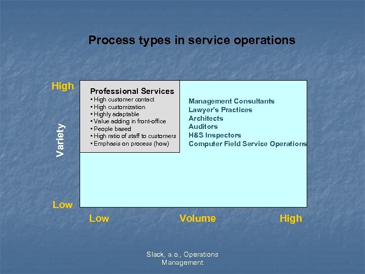 Process types in service operations Variety High Professional Services • High customer contact •