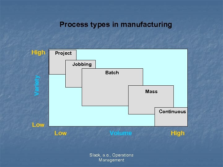 Process types in manufacturing High Project Jobbing Variety Batch Mass Continuous Low Volume Slack,
