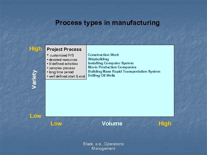 Process types in manufacturing Variety High Project Process • customized P/S Construction Work Shipbuilding