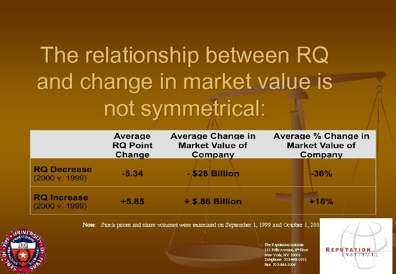 The relationship between RQ and change in market value is not symmetrical: Note: Stock