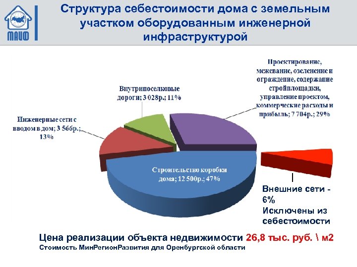 Структура себестоимости дома с земельным участком оборудованным инженерной инфраструктурой Внешние сети 6% Исключены из