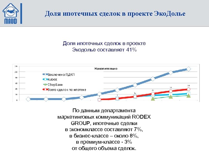 Доля ипотечных сделок в проекте Эко. Долье Доля ипотечных сделок в проекте Экодолье составляет