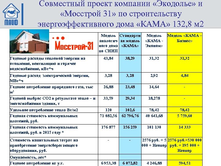 Совместный проект компании «Экодолье» и «Мосстрой 31» по строительству энергоэффективного дома «КАМА» 132, 8