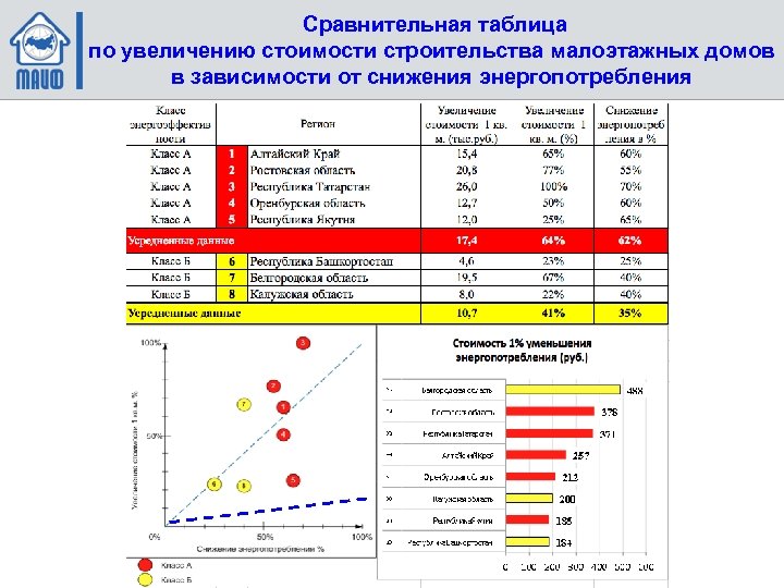 Сравнительная таблица по увеличению стоимости строительства малоэтажных домов в зависимости от снижения энергопотребления 