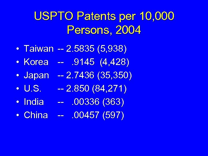 USPTO Patents per 10, 000 Persons, 2004 • • • Taiwan Korea Japan U.