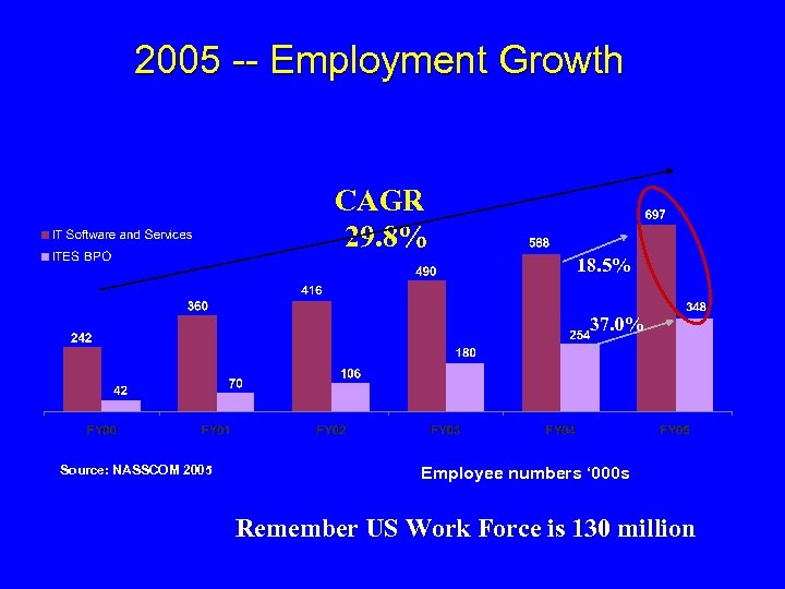 2005 -- Employment Growth CAGR 29. 8% 18. 5% 37. 0% Source: NASSCOM 2005