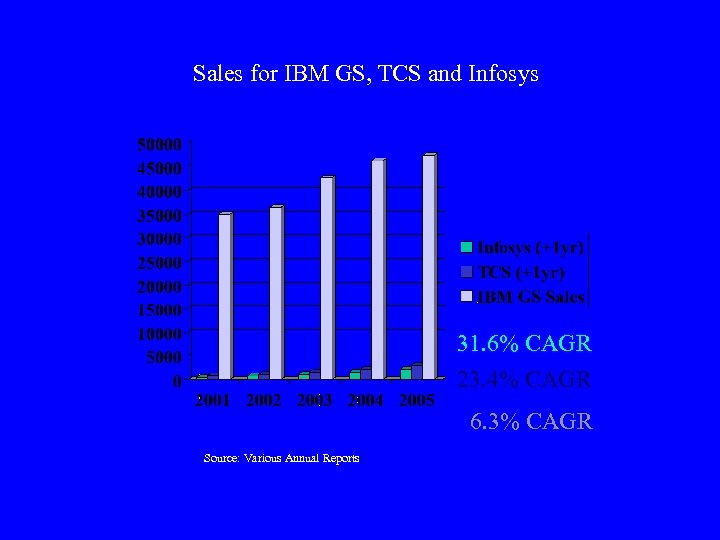 Sales for IBM GS, TCS and Infosys 31. 6% CAGR 23. 4% CAGR 6.