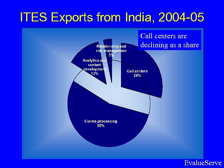ITES Exports from India, 2004 -05 Call centers are declining as a share Evalue.