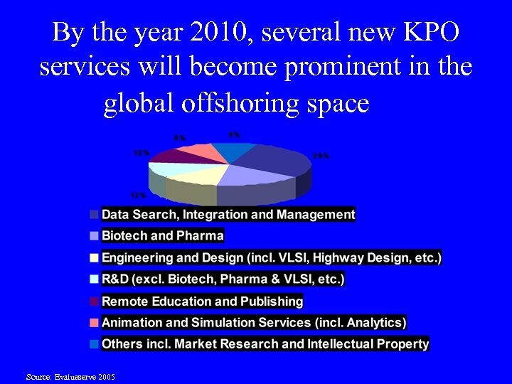 By the year 2010, several new KPO services will become prominent in the global