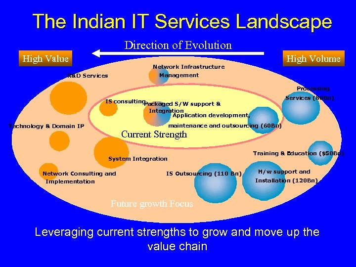 The Indian IT Services Landscape Direction of Evolution High Value High Volume Network Infrastructure