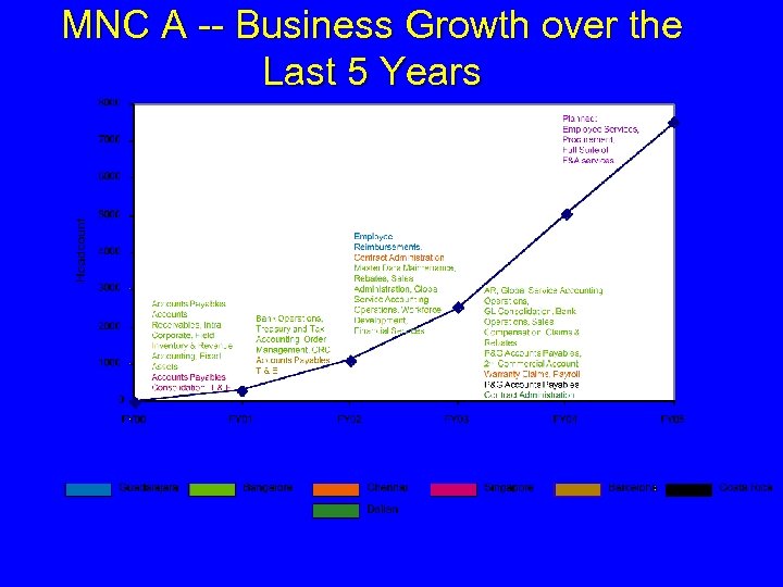 MNC A -- Business Growth over the Last 5 Years 