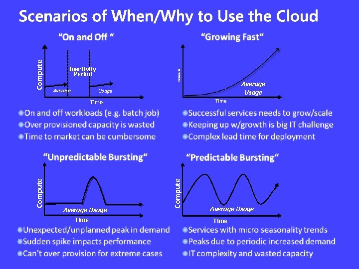 Average Compute Inactivity Period Time Average Usage Time Compute Average Usage Time 