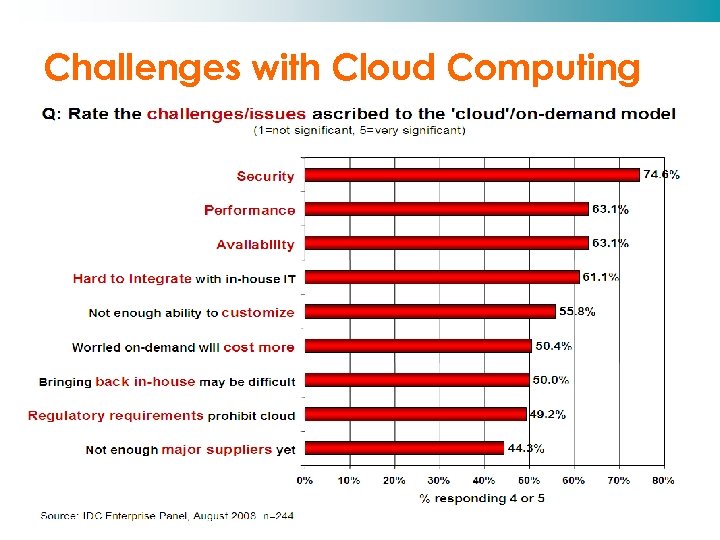 Challenges with Cloud Computing: Why You Should Care Conference Call: 866 -740 -1260 Access