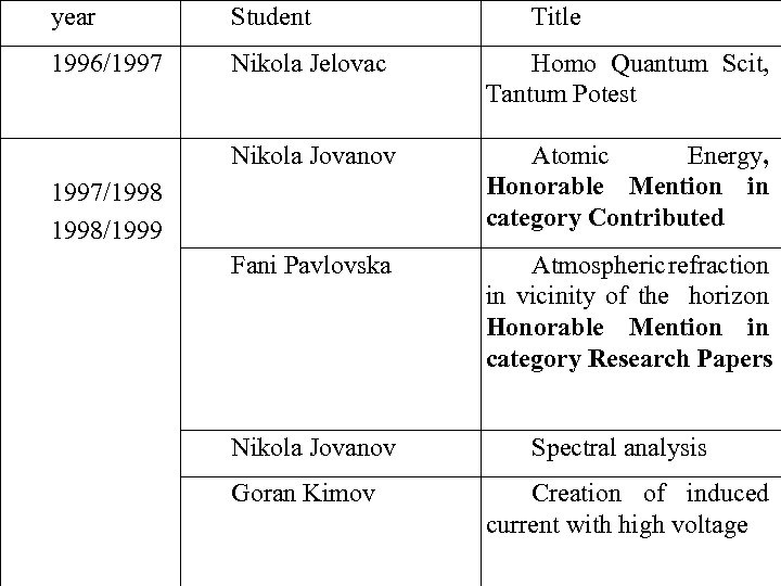 year Student 1996/1997 Nikola Jelovac Homo Quantum Scit, Tantum Potest Nikola Jovanov Atomic Energy,