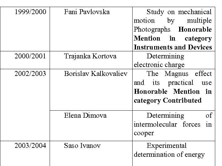 1999/2000/2001 2002/2003 Fani Pavlovska Study on mechanical motion by multiple Photographs Honorable Mention in