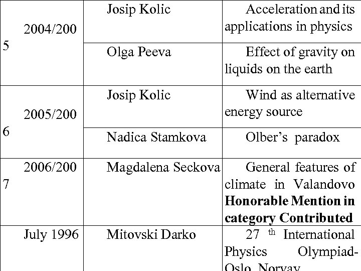 Josip Kolic Acceleration and its applications in physics Olga Peeva Effect of gravity on