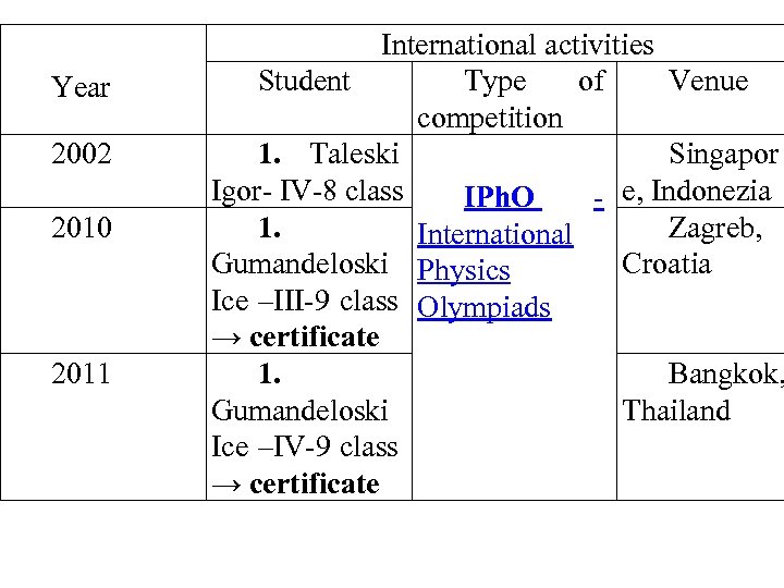 Year 2002 2010 2011 International activities Student Type of Venue competition 1. Taleski Singapor
