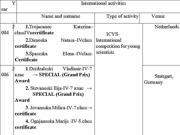 Y International activities ear Name and surname 2 004 2 006 1. Trojacanec class.