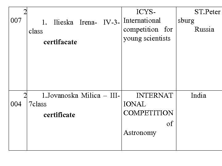 2 ICYS ST. Peter 007 sburg 1. Ilieska Irena- IV-3 - International competition for