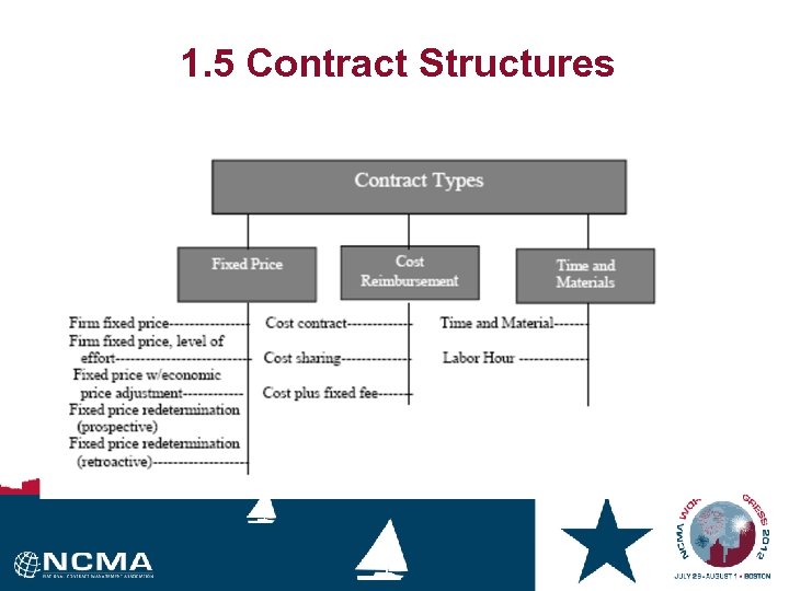 1. 5 Contract Structures 