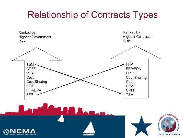 Relationship of Contracts Types Ranked by Highest Government Risk T&M CPFF CPAF Cost Sharing