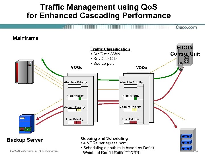 Traffic Management using Qo. S for Enhanced Cascading Performance Mainframe VOQs Traffic Classification •