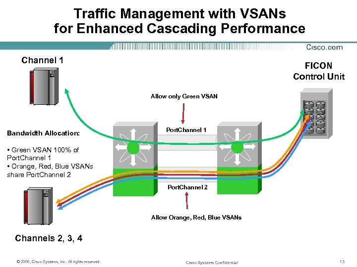 Traffic Management with VSANs for Enhanced Cascading Performance Channel 1 FICON Control Unit Allow