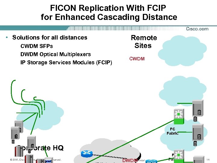 FICON Replication With FCIP for Enhanced Cascading Distance • Solutions for all distances CWDM