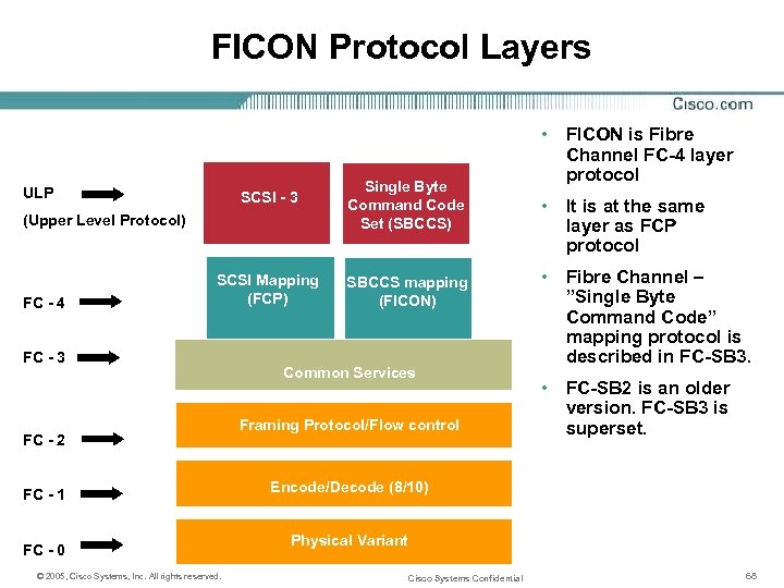 FICON Protocol Layers SCSI - 3 Single Byte Command Code Set (SBCCS) SCSI Mapping