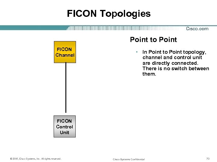 FICON Topologies Point to Point FICON Channel • In Point topology, channel and control