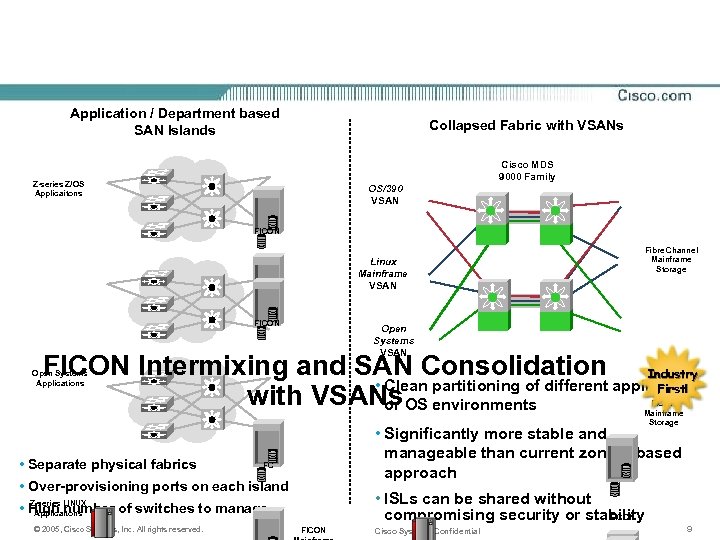 Application / Department based SAN Islands Collapsed Fabric with VSANs Cisco MDS 9000 Family