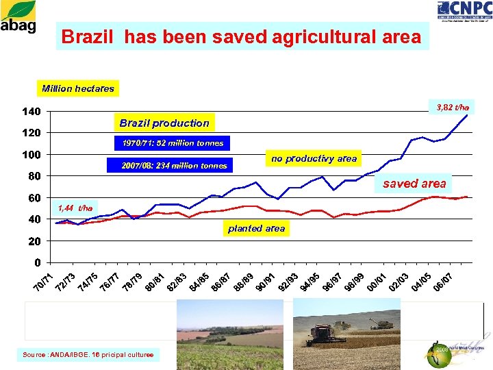 Brazil has been saved agricultural area Million hectares 3, 82 t/ha Brazil production 1970/71: