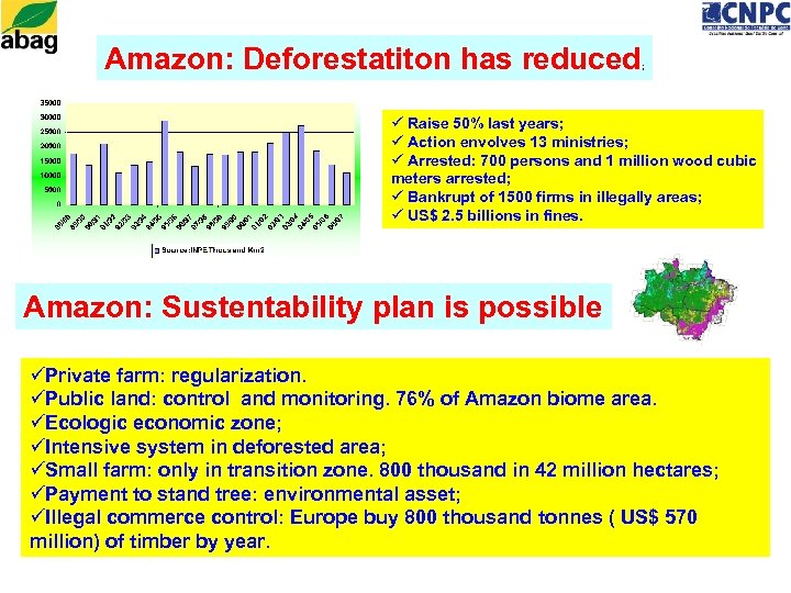 Amazon: Deforestatiton has reduced ; ü Raise 50% last years; ü Action envolves 13