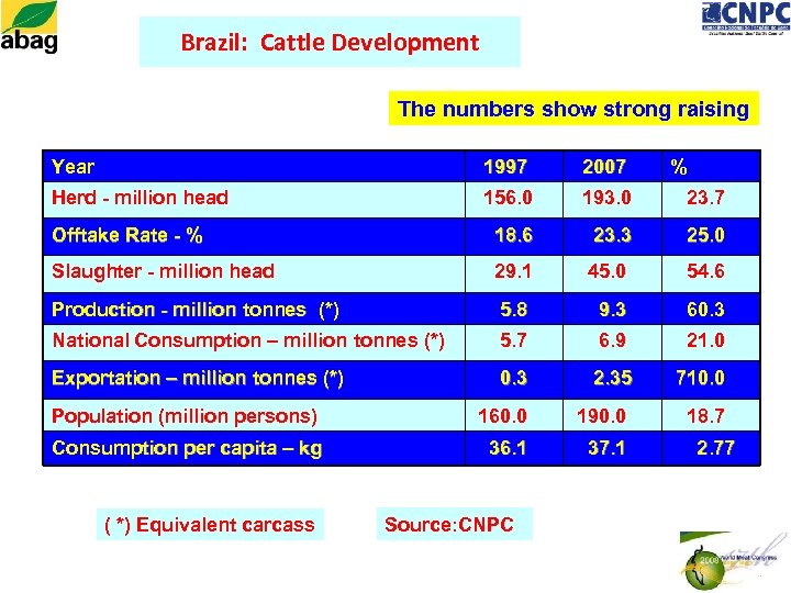 Brazil: Cattle Development The numbers show strong raising Year 1997 2007 % Herd -