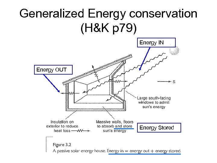 Generalized Energy conservation (H&K p 79) Energy IN Energy OUT Energy Stored 
