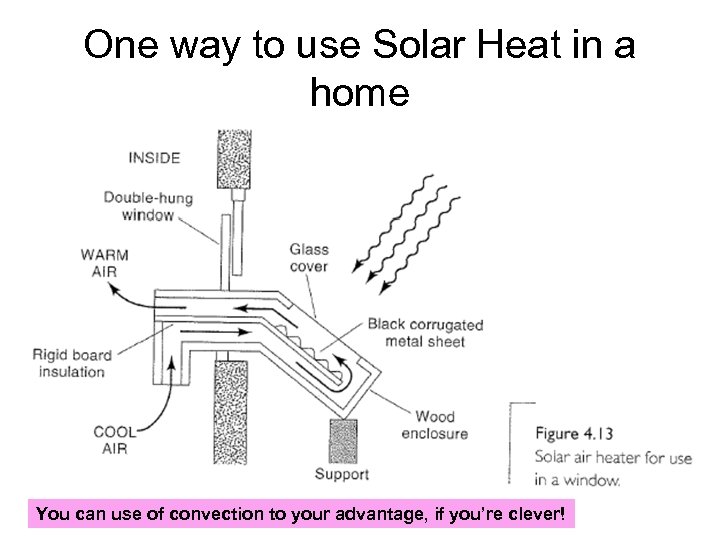 One way to use Solar Heat in a home You can use of convection
