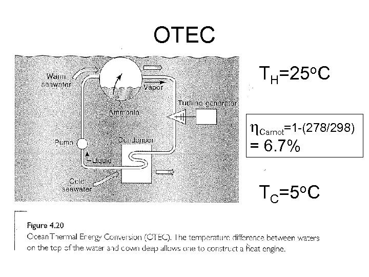 OTEC TH=25 o. C h. Carnot=1 -(278/298) = 6. 7% TC=5 o. C 