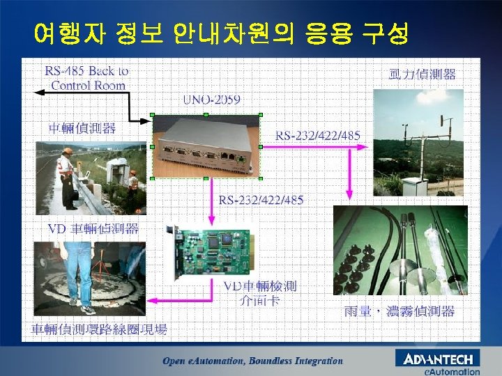 여행자 정보 안내차원의 응용 구성 